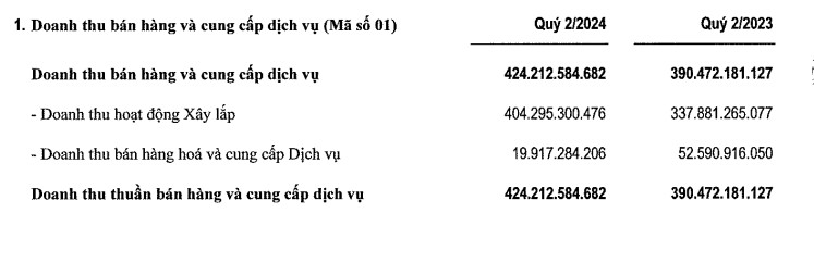 Phục Hưng Holdings đã có lợi nhuận trong nửa đầu năm 2024