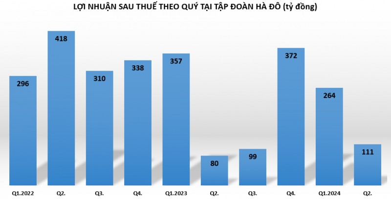 Tập đoàn Hà Đô: Doanh thu mảng năng lượng cao gần gấp đôi kinh doanh địa ốc