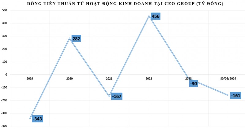 CEO Group báo lãi sau thuế quý II/2024 đạt hơn 14 tỷ đồng