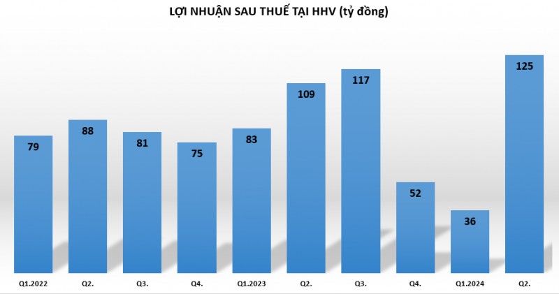 Đèo Cả (HHV) lãi cao kỷ lục, nợ vay tài chính chủ yếu nằm ở một ngân hàng