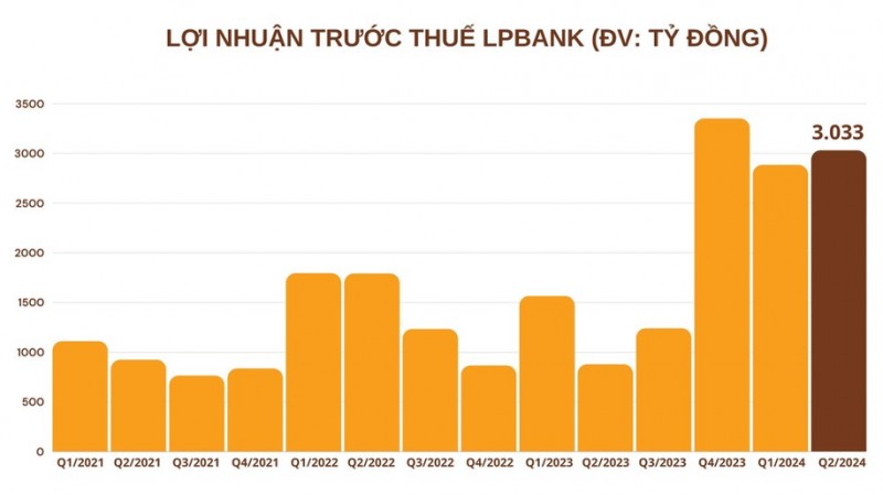 LPBank: Điểm sáng trong bức tranh lợi nhuận ngành