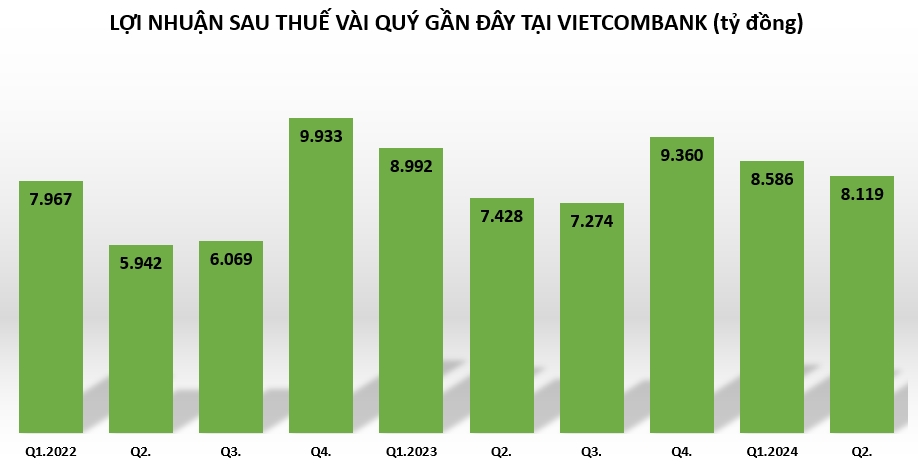 Vietcombank có hơn 20.000 tỷ đồng lợi nhuận, dư nợ cho vay khách hàng 1,37 triệu tỷ đồng