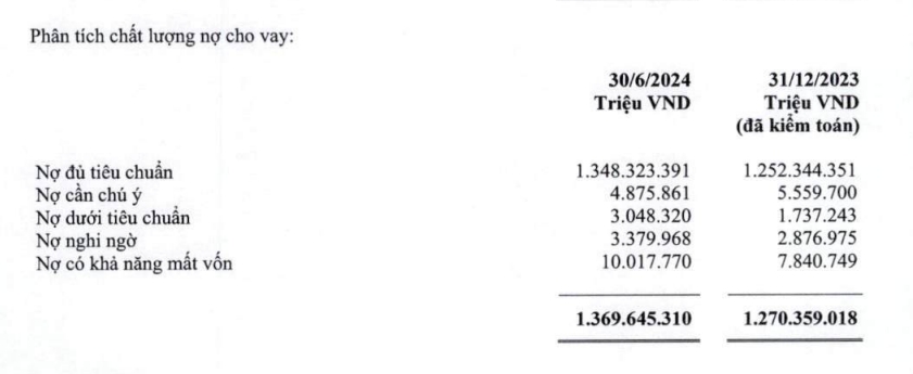 Vietcombank có hơn 20.000 tỷ đồng lợi nhuận, dư nợ cho vay khách hàng 1,37 triệu tỷ đồng