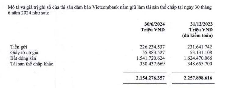 Vietcombank có hơn 20.000 tỷ đồng lợi nhuận, dư nợ cho vay khách hàng 1,37 triệu tỷ đồng