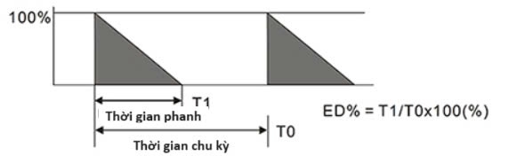 Bài 1: Cần những sản phẩm hỗ trợ nào để tối đa hóa tác động của việc sử dụng VFD và VSD?