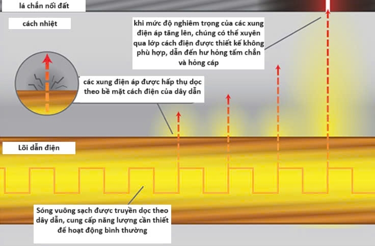 Bài 1: Cần những sản phẩm hỗ trợ nào để tối đa hóa tác động của việc sử dụng VFD và VSD?