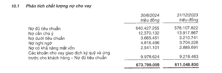 Tốc độ tăng nợ nhóm 2 ngân hàng có xu hướng chậm lại