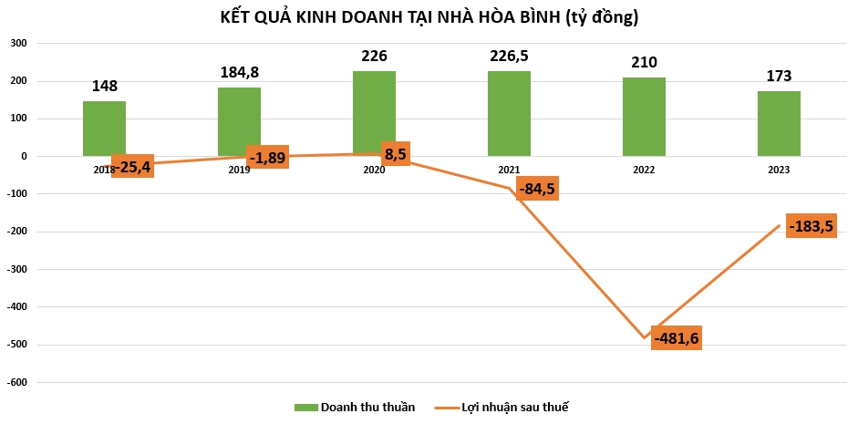 Nhà Hòa Bình đã có những biện pháp gì để cải thiện tình hình kinh doanh?