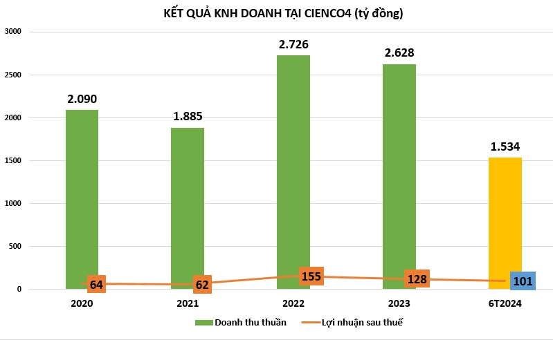 Tình hình kinh doanh các nhà thầu vừa giành gói thầu 6.300 tỷ đồng tại Sân bay Long Thành