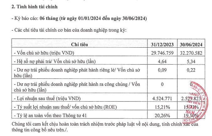 Shinhan Bank báo lãi “khủng”, nợ phải trả hơn 172.000 tỷ đồng