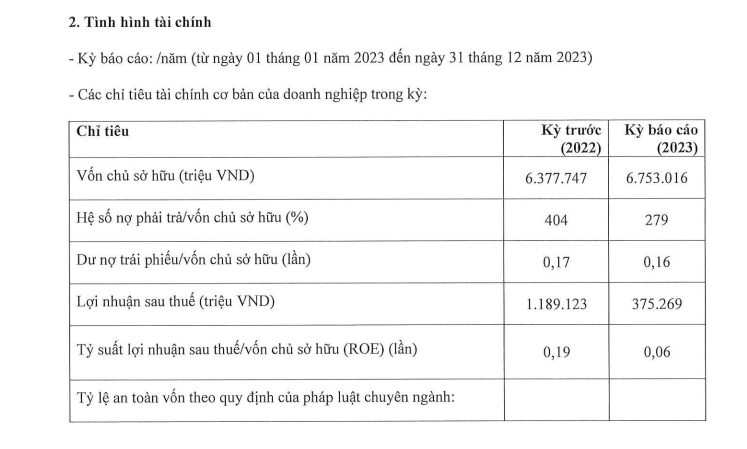 Công ty tài chính vốn ngoại kinh doanh ra sao trong nửa đầu năm 2024?