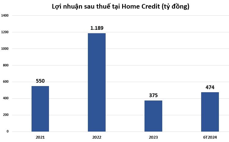 Công ty tài chính vốn ngoại kinh doanh ra sao trong nửa đầu năm 2024?