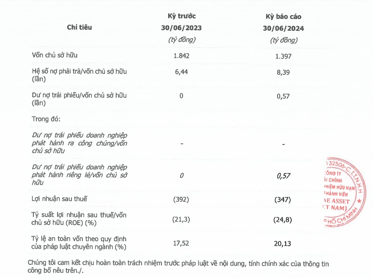 Công ty tài chính vốn ngoại kinh doanh ra sao trong nửa đầu năm 2024?