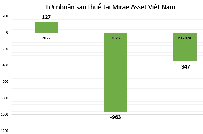 Công ty tài chính vốn ngoại kinh doanh ra sao trong nửa đầu năm 2024?