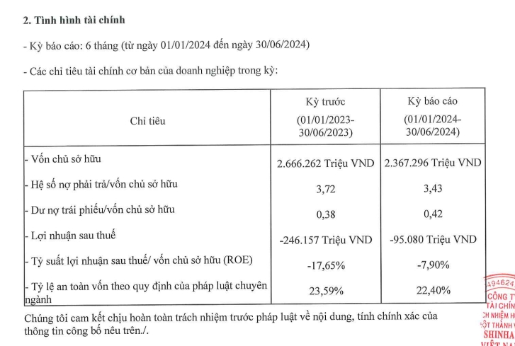 Công ty tài chính vốn ngoại kinh doanh ra sao trong nửa đầu năm 2024?