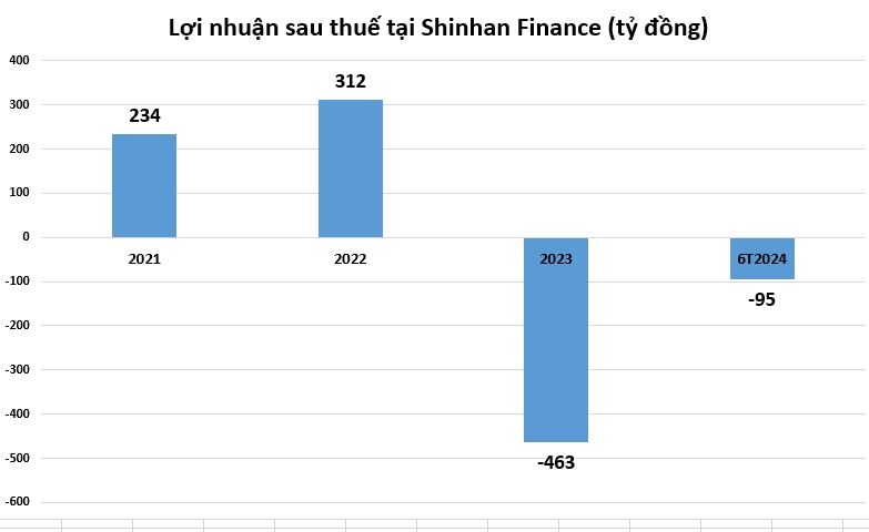 Công ty tài chính vốn ngoại kinh doanh ra sao trong nửa đầu năm 2024?