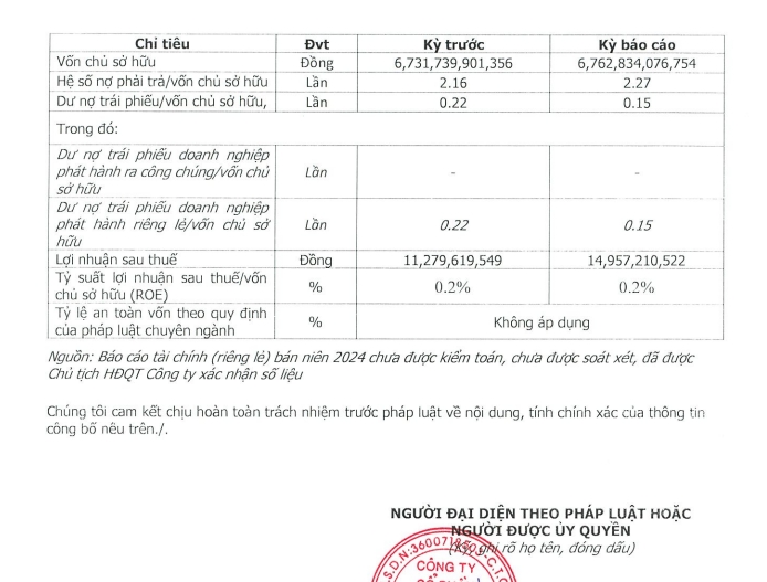 Chủ đầu tư sân golf Long Thành báo lãi tăng 33%, nợ phải trả chiếm tới 69% nguồn vốn