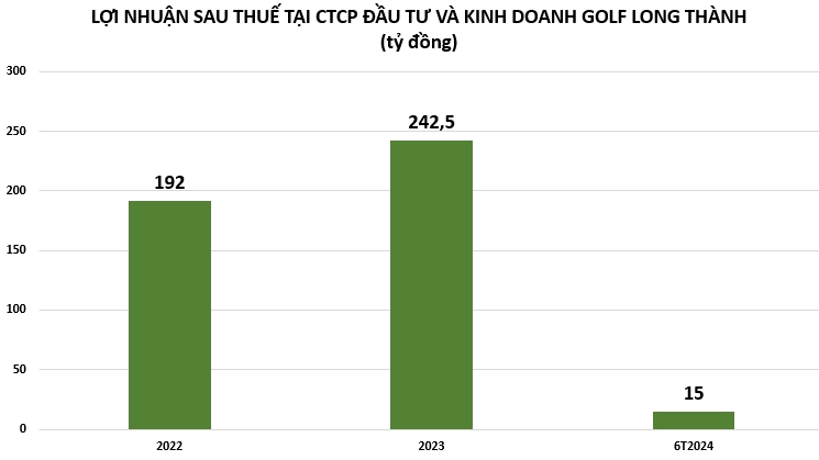 Chủ đầu tư sân golf Long Thành báo lãi tăng 33%, nợ phải trả chiếm tới 69% nguồn vốn