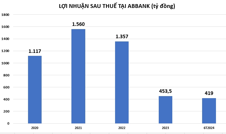 Lợi nhuận tại ABBank giảm sau soát xét, lãi dự thu có xu hướng tăng