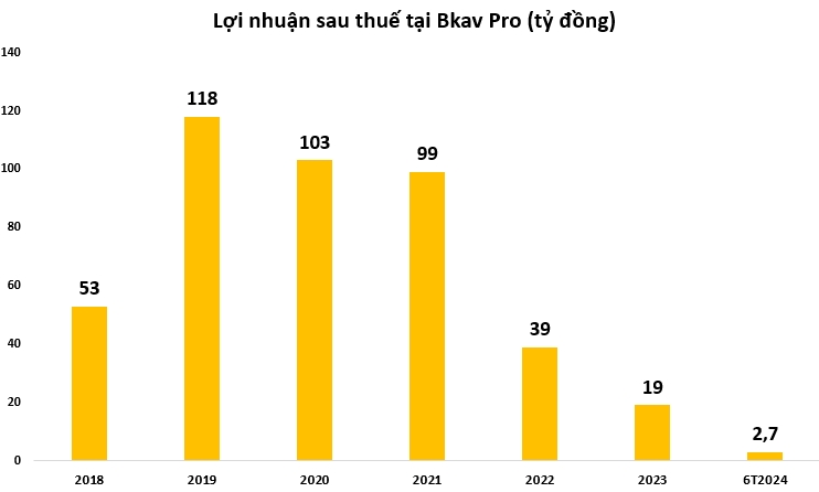 Từng được định giá nghìn tỷ, Bkav Pro của 