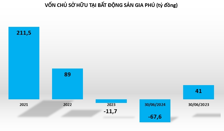 Bất động sản Gia Phú báo lỗ gần 56 tỷ đồng, vốn chủ sở hữu âm