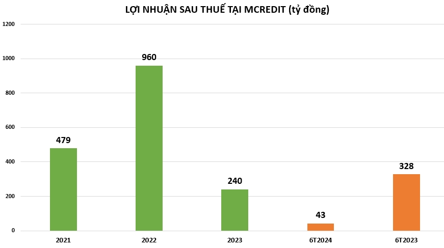 MCredit - công ty tài chính tiêu dùng của ngân hàng MB đang kinh doanh ra sao?