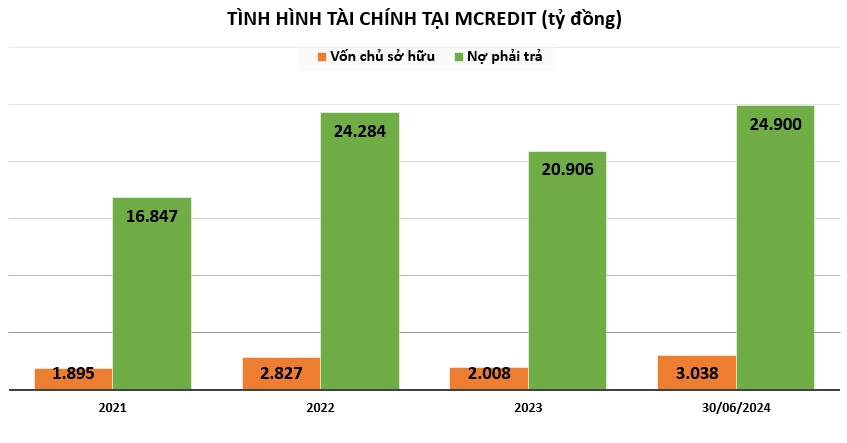 MCredit - công ty tài chính tiêu dùng của ngân hàng MB đang kinh doanh ra sao?