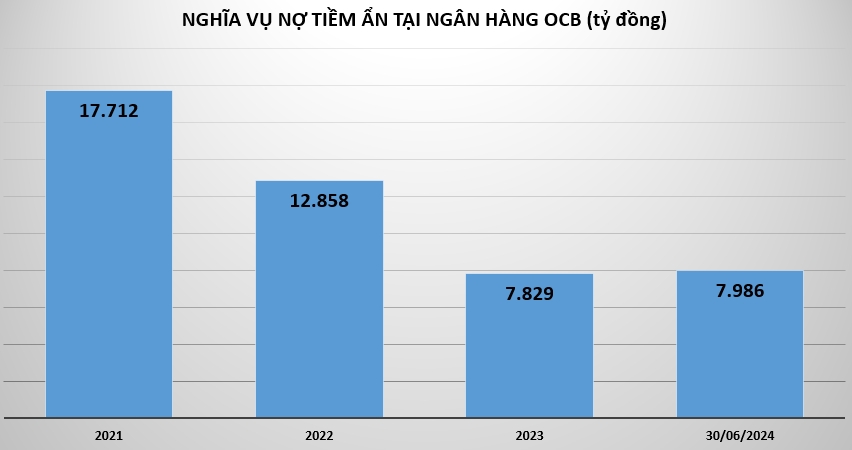 Ngân hàng OCB thành lập công ty quản lý nợ và khai thác tài sản