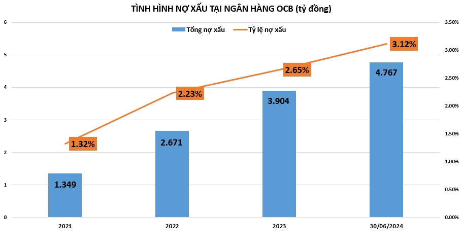 Ngân hàng OCB thành lập công ty quản lý nợ và khai thác tài sản