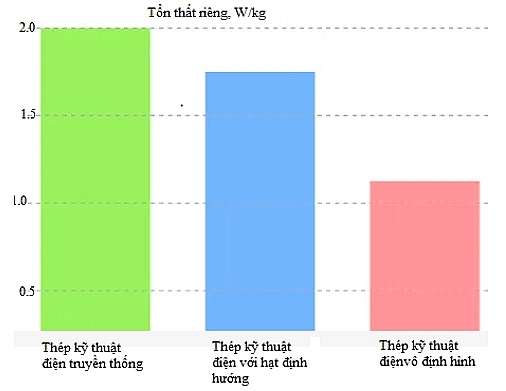 Giảm tổn thất điện năng trong máy biến áp động lực ở lưới truyền tải và phân phối điện năng