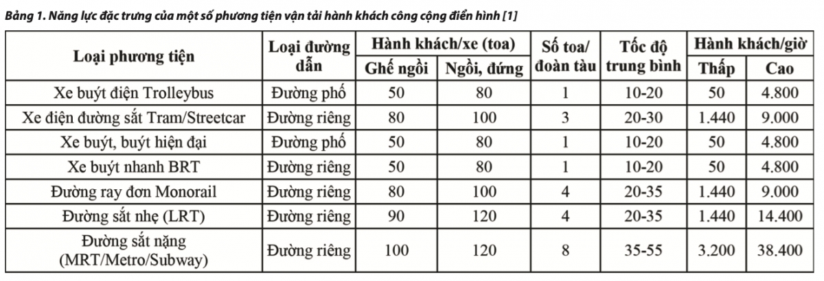 Giao thông xanh - khuyến nghị vận tải công cộng cho các thành phố lớn