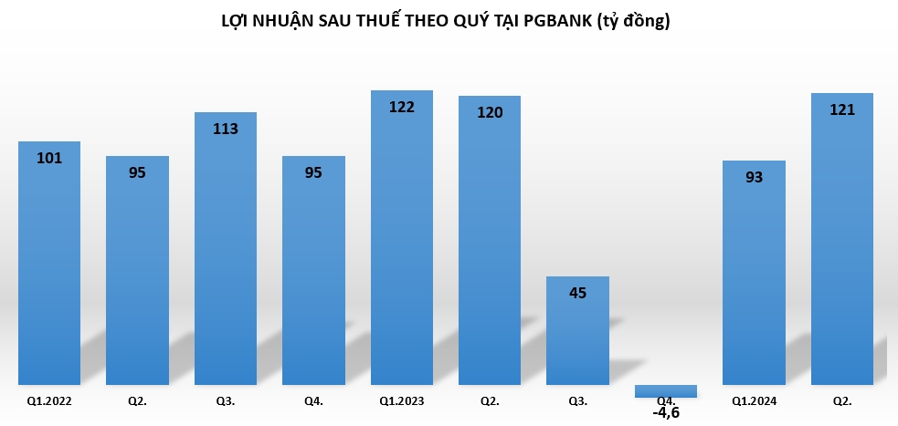 Nhân sự cấp cao tại PGBank liên tục biến động