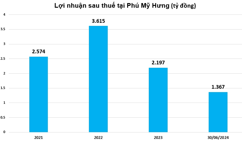 Phú Mỹ Hưng - Chủ dự án KĐT đắt đỏ bậc nhất TP.HCM báo lãi đậm