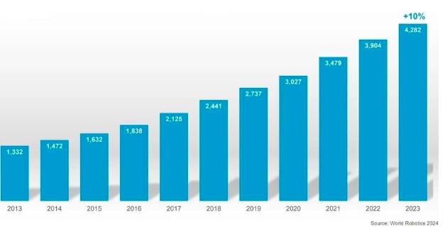 Số lượng robot công nghiệp đang được sử dụng trên toàn thế giới đã lần đầu tiên vượt qua 4 triệu.