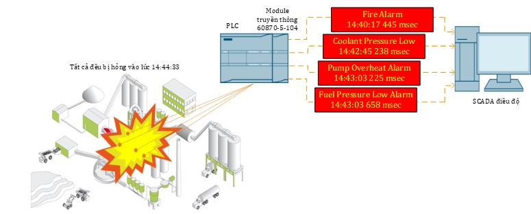 Giao thức IEC 104 - góc nhìn từ thực tiễn ứng dụng