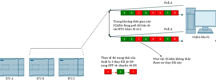 Giao thức IEC 104 - góc nhìn từ thực tiễn ứng dụng