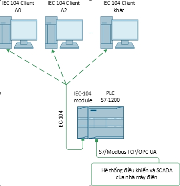 Giao thức IEC 104 - góc nhìn từ thực tiễn ứng dụng