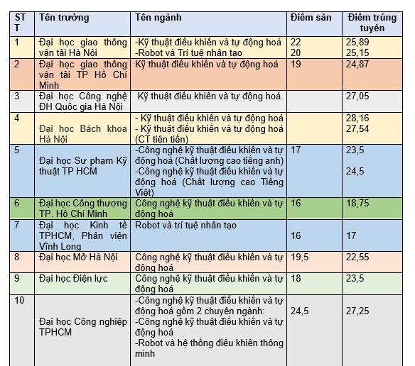 Nhân lực tự động hóa, nhìn từ kỳ tuyển sinh 2024