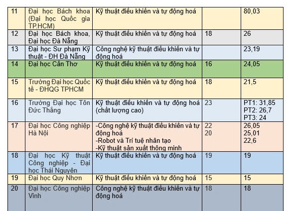 Nhân lực tự động hóa, nhìn từ kỳ tuyển sinh 2024