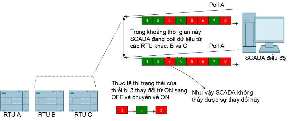 Giao thức IEC 104 - góc nhìn từ thực tiễn ứng dụng