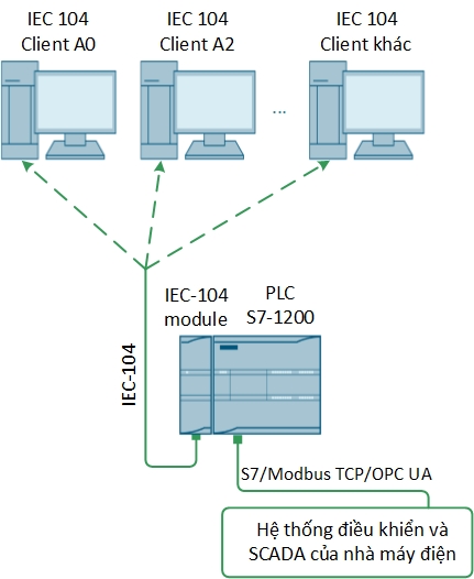 Giao thức IEC 104 - góc nhìn từ thực tiễn ứng dụng