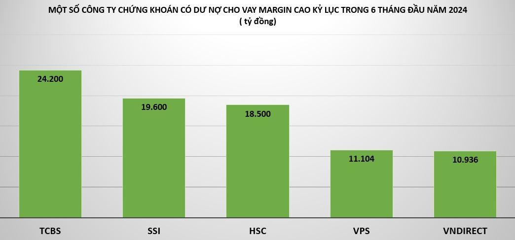 Dư nợ margin công ty chứng khoán cao kỷ lục