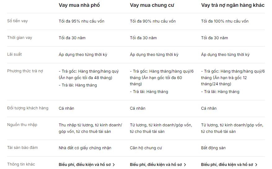 Lãi suất cho vay mua nhà tại loạt ngân hàng biến động ra sao?