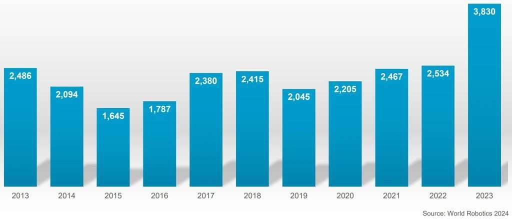 Vì sao doanh số bán robot công nghiệp tại Anh dự báo giảm mạnh trong năm 2024?