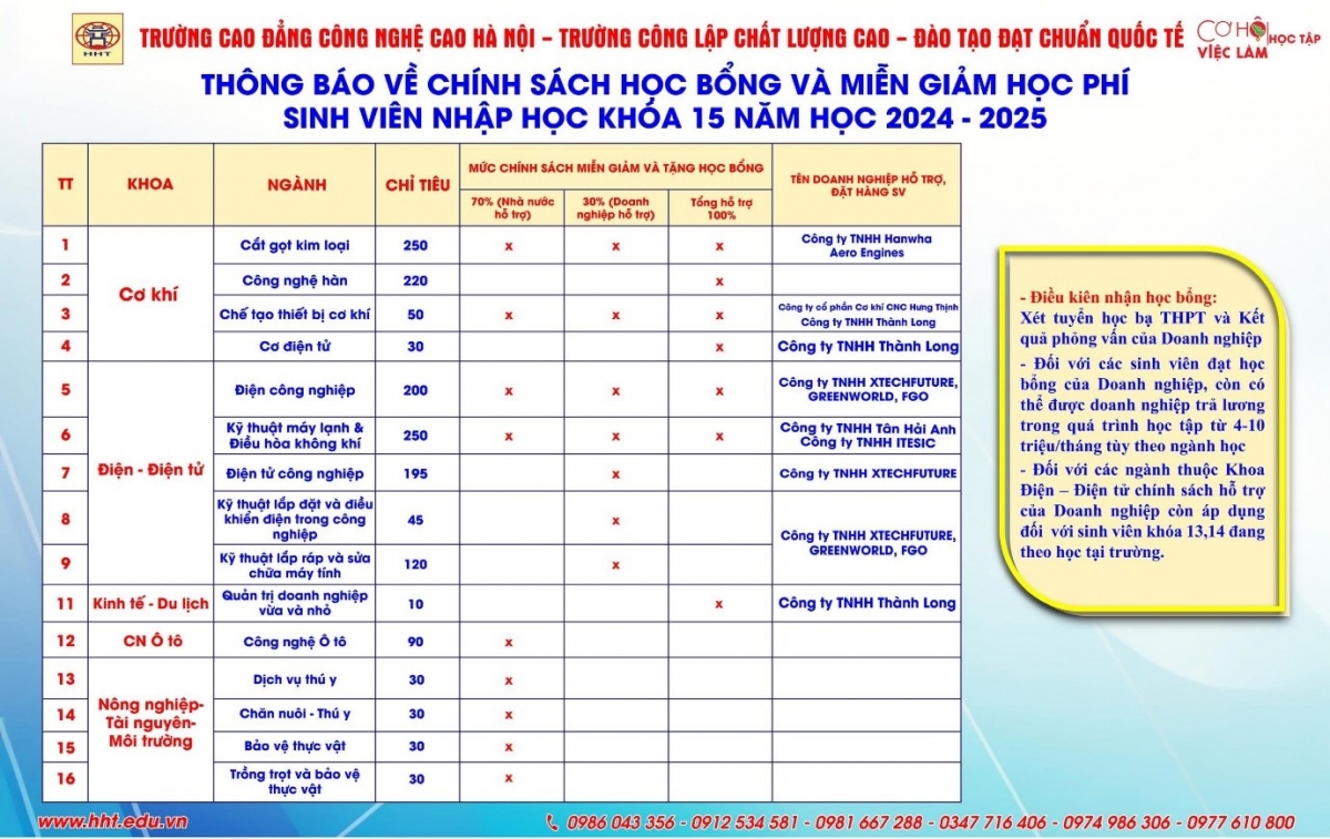 Trường Cao đẳng Công nghệ cao Hà Nội dành hàng chục tỷ đồng để tặng học bổng cho HSSV