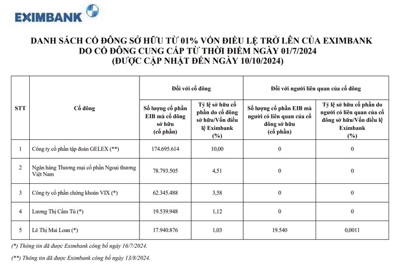 Ngân hàng Eximbank báo lãi nghìn tỷ, tiếp tục có 