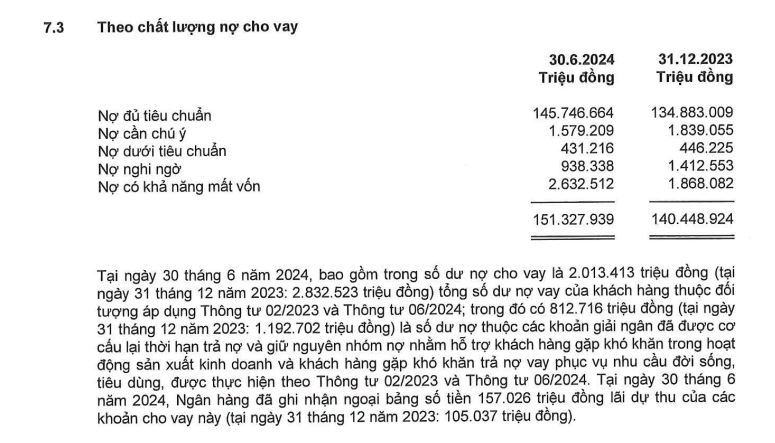 Ngân hàng Eximbank báo lãi nghìn tỷ, tiếp tục có 