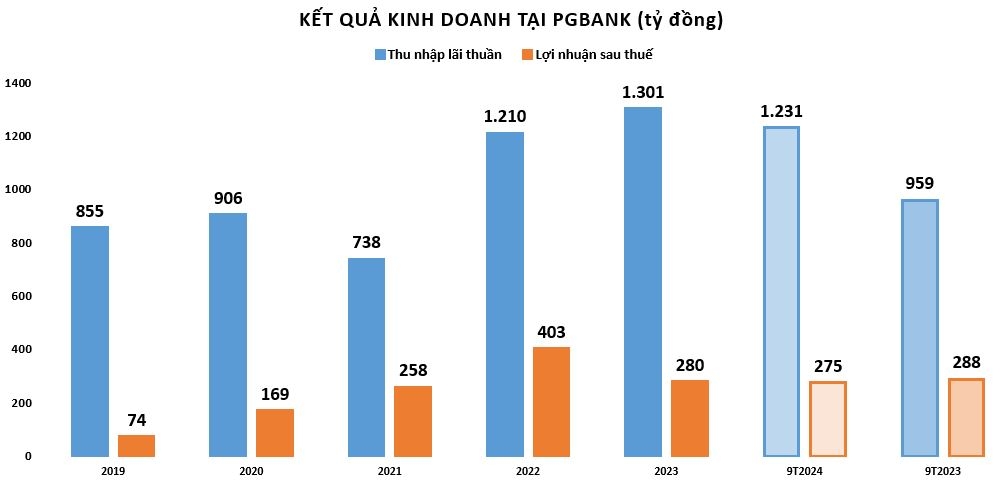 PGBank báo lãi quý III/2024 tăng bứt phá, tỷ lệ nợ xấu trên ngưỡng 3%