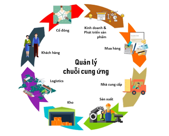 Tích hợp công nghệ trong chuối cung ứng - Hướng đi tất yếu