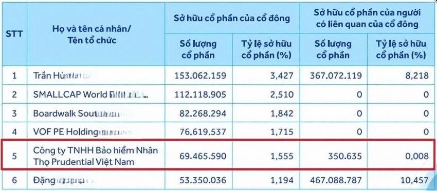 Một ông lớn ngành bảo hiểm nhân thọ đang nắm vốn cùng lúc tại 3 ngân hàng